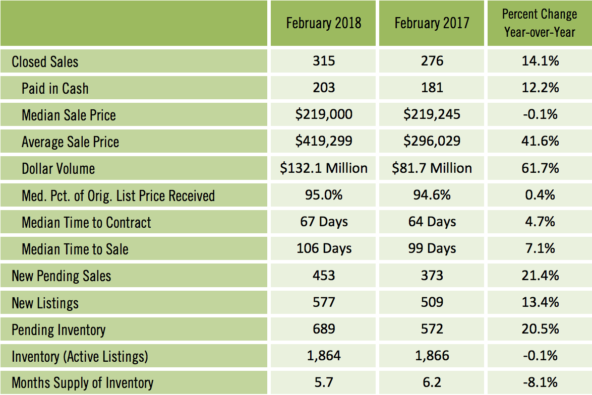 Sarasota Condo Sales February 2018